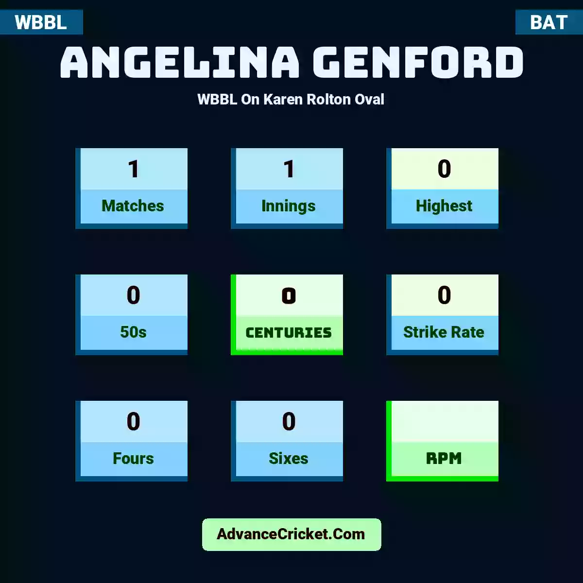 Angelina Genford WBBL  On Karen Rolton Oval, Angelina Genford played 1 matches, scored 0 runs as highest, 0 half-centuries, and 0 centuries, with a strike rate of 0. A.Genford hit 0 fours and 0 sixes.