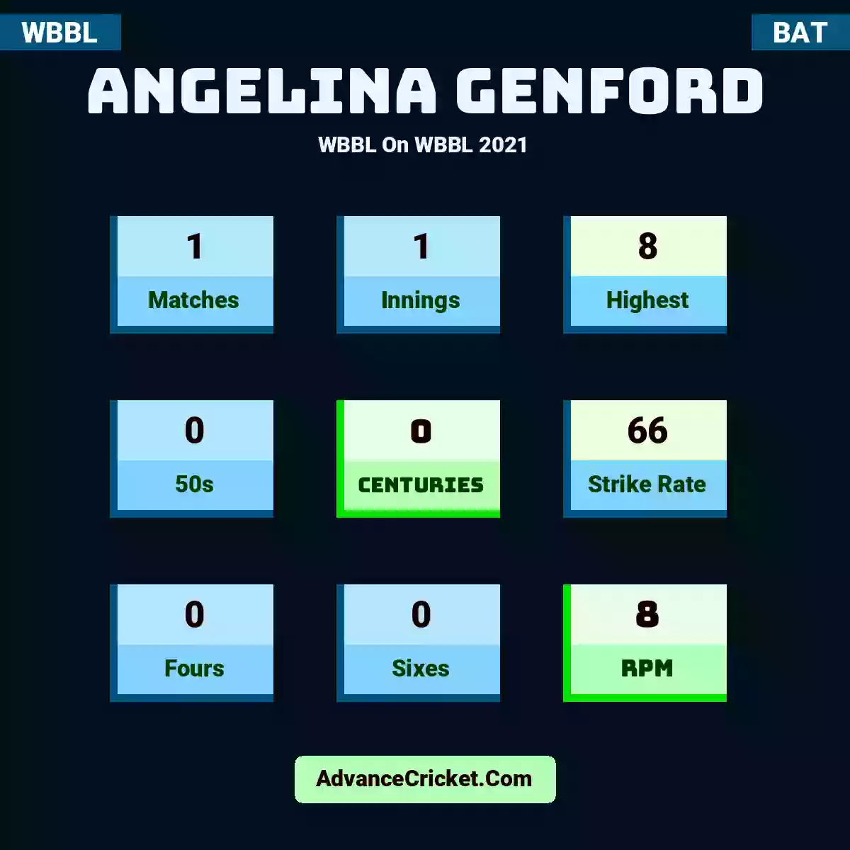 Angelina Genford WBBL  On WBBL 2021, Angelina Genford played 1 matches, scored 8 runs as highest, 0 half-centuries, and 0 centuries, with a strike rate of 66. A.Genford hit 0 fours and 0 sixes, with an RPM of 8.