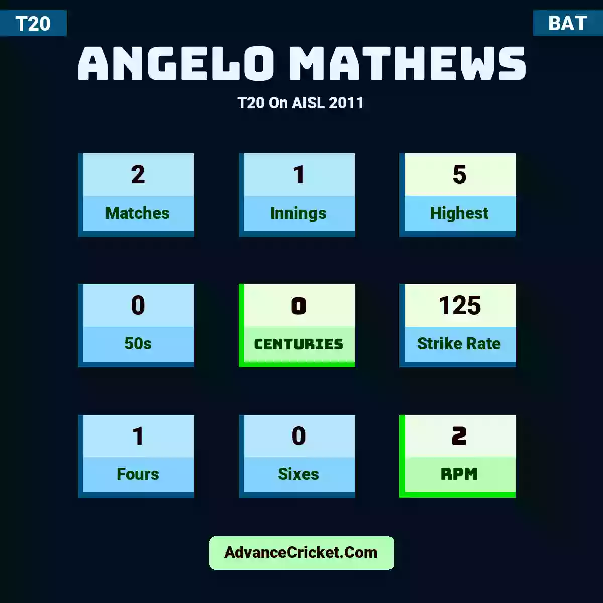 Angelo Mathews T20  On AISL 2011, Angelo Mathews played 2 matches, scored 5 runs as highest, 0 half-centuries, and 0 centuries, with a strike rate of 125. A.Mathews hit 1 fours and 0 sixes, with an RPM of 2.