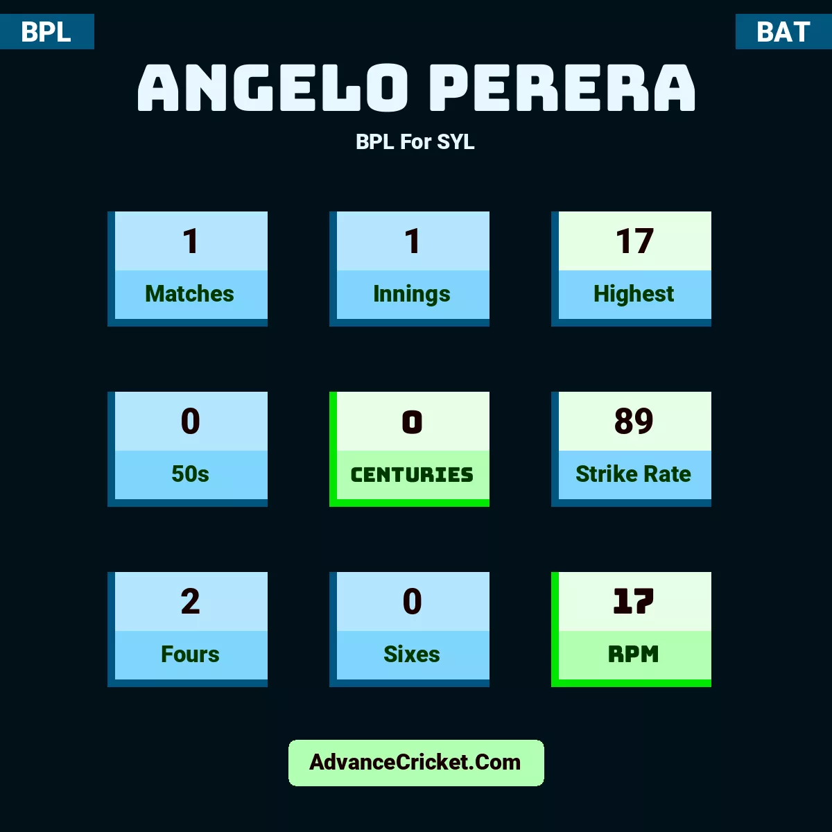 Angelo Perera BPL  For SYL, Angelo Perera played 1 matches, scored 17 runs as highest, 0 half-centuries, and 0 centuries, with a strike rate of 89. A.Perera hit 2 fours and 0 sixes, with an RPM of 17.