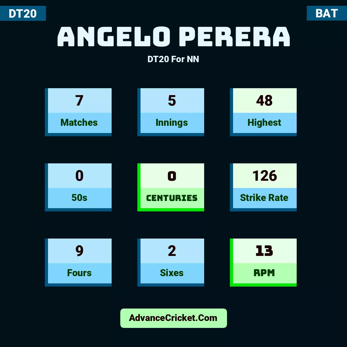 Angelo Perera DT20  For NN, Angelo Perera played 7 matches, scored 48 runs as highest, 0 half-centuries, and 0 centuries, with a strike rate of 126. A.Perera hit 9 fours and 2 sixes, with an RPM of 13.
