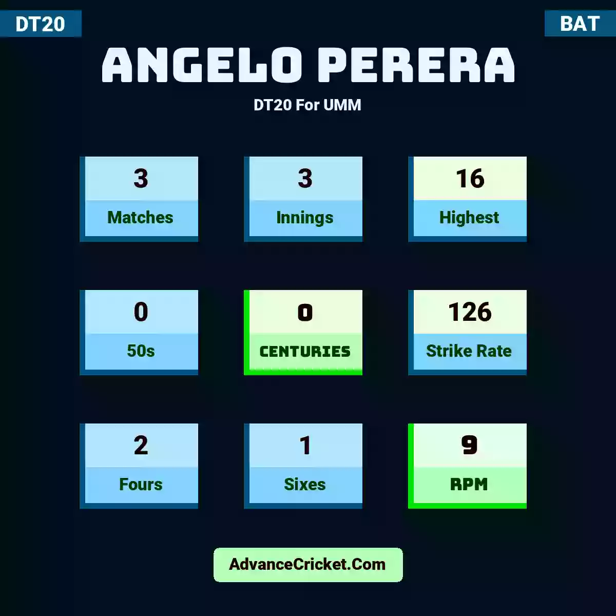 Angelo Perera DT20  For UMM, Angelo Perera played 3 matches, scored 16 runs as highest, 0 half-centuries, and 0 centuries, with a strike rate of 126. A.Perera hit 2 fours and 1 sixes, with an RPM of 9.