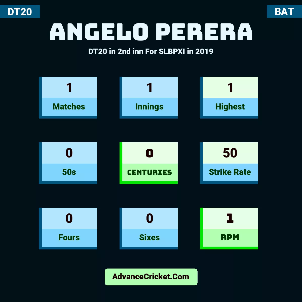 Angelo Perera DT20  in 2nd inn For SLBPXI in 2019, Angelo Perera played 1 matches, scored 1 runs as highest, 0 half-centuries, and 0 centuries, with a strike rate of 50. A.Perera hit 0 fours and 0 sixes, with an RPM of 1.