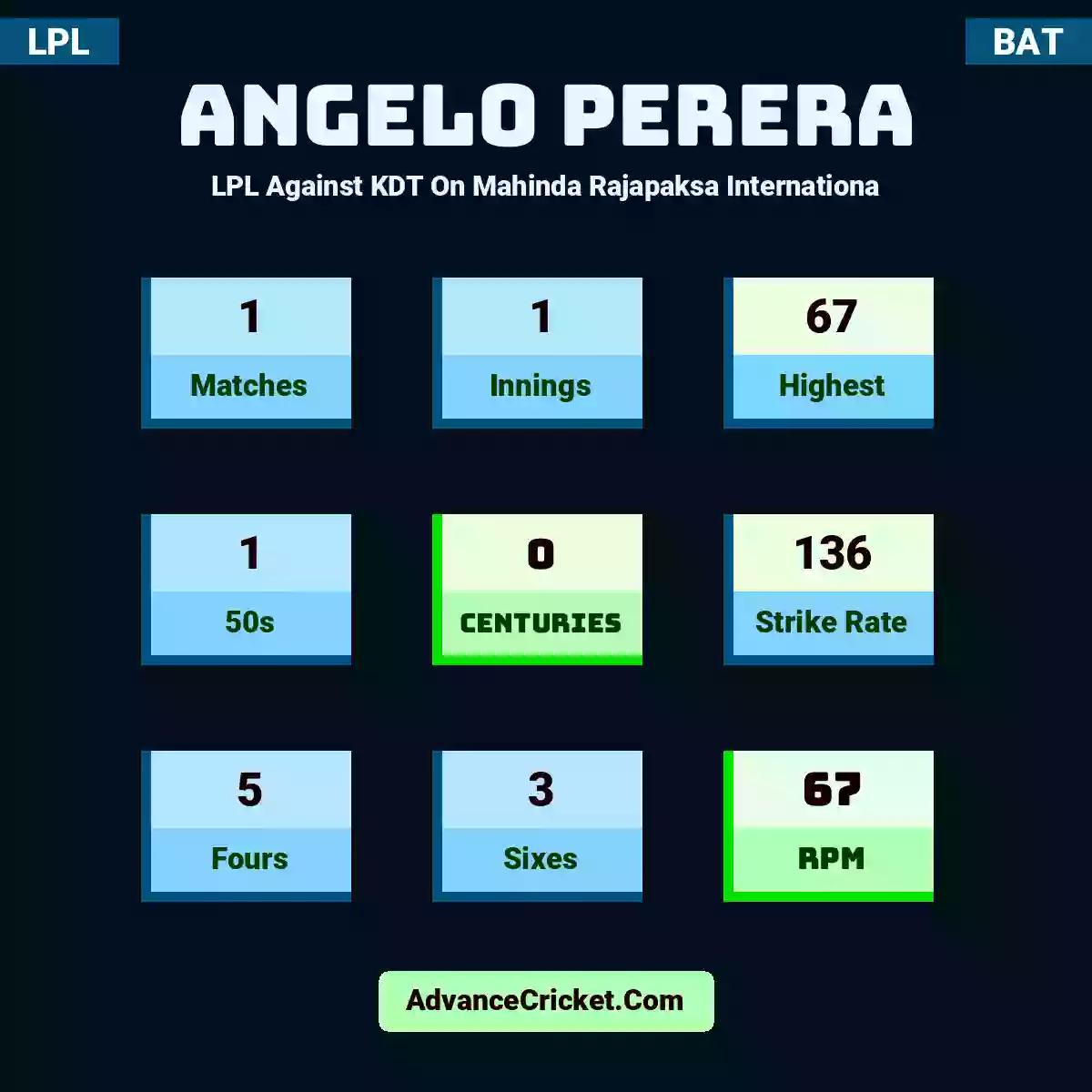 Angelo Perera LPL  Against KDT On Mahinda Rajapaksa Internationa, Angelo Perera played 1 matches, scored 67 runs as highest, 1 half-centuries, and 0 centuries, with a strike rate of 136. A.Perera hit 5 fours and 3 sixes, with an RPM of 67.