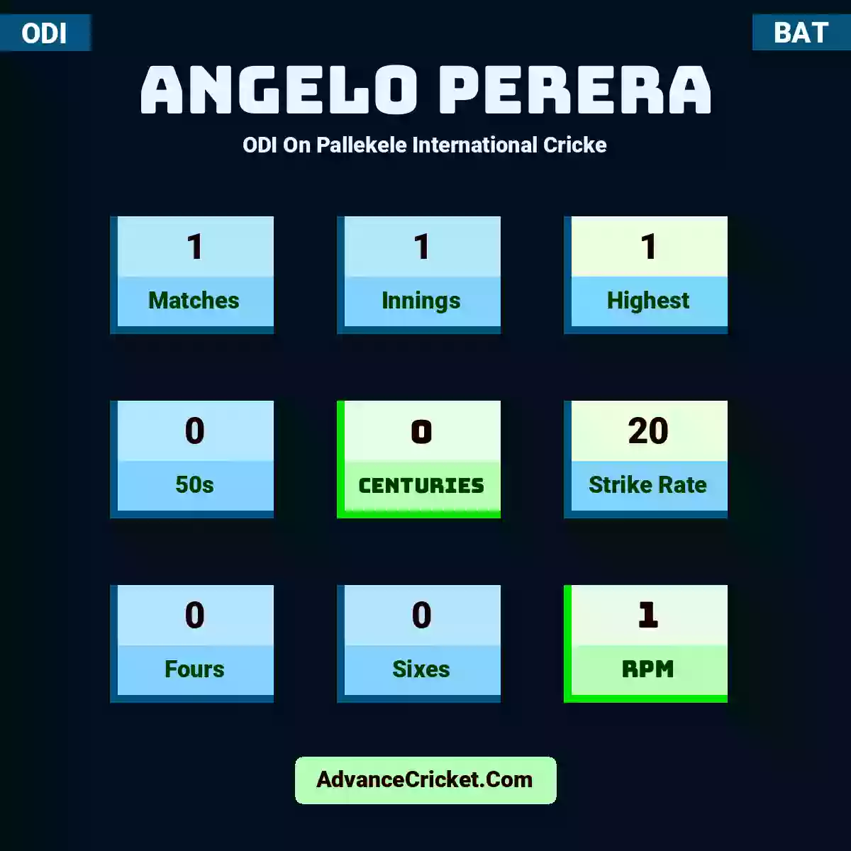 Angelo Perera ODI  On Pallekele International Cricke, Angelo Perera played 1 matches, scored 1 runs as highest, 0 half-centuries, and 0 centuries, with a strike rate of 20. A.Perera hit 0 fours and 0 sixes, with an RPM of 1.