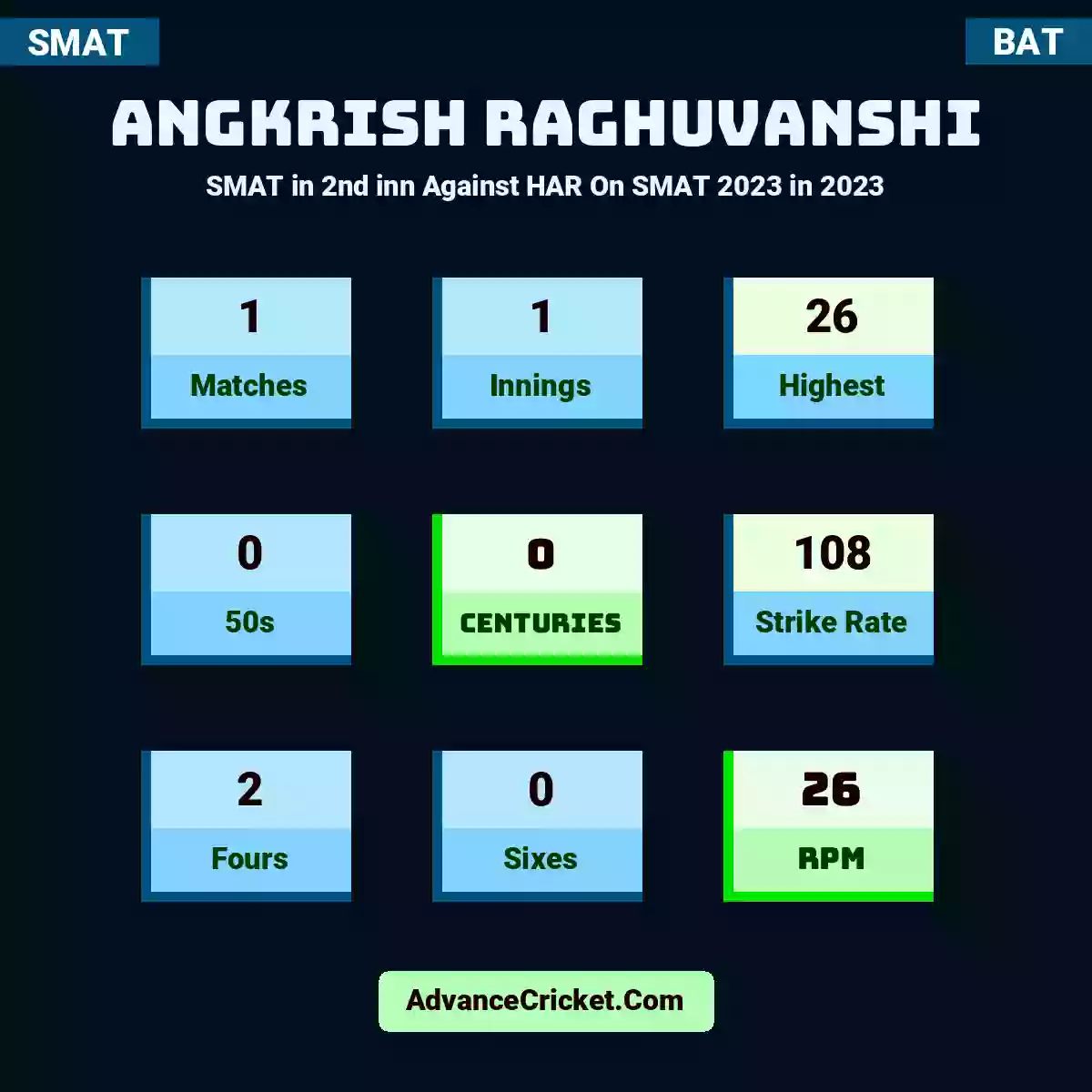 Angkrish Raghuvanshi SMAT  in 2nd inn Against HAR On SMAT 2023 in 2023, Angkrish Raghuvanshi played 1 matches, scored 26 runs as highest, 0 half-centuries, and 0 centuries, with a strike rate of 108. A.Raghuvanshi hit 2 fours and 0 sixes, with an RPM of 26.