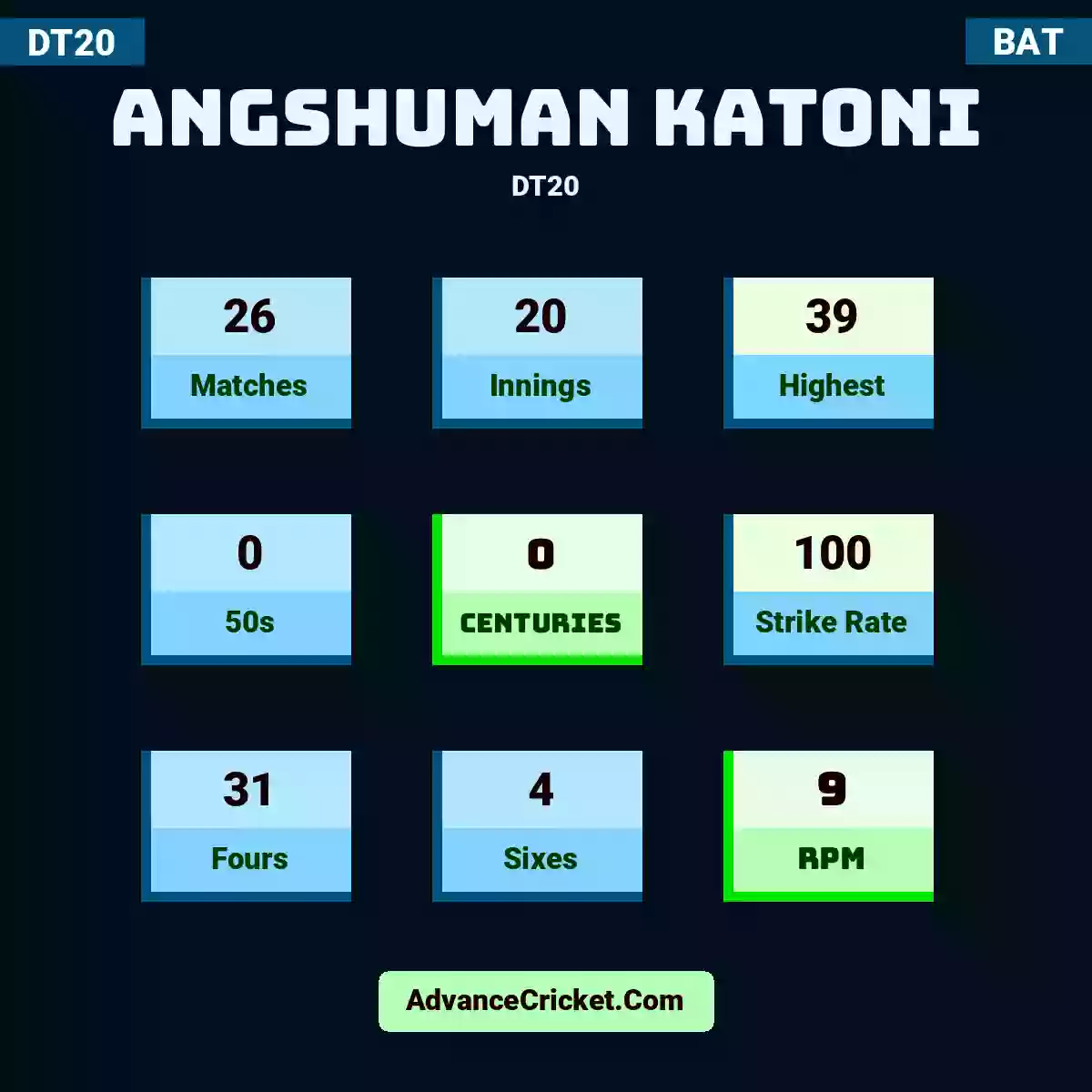 Angshuman Katoni DT20 , Angshuman Katoni played 26 matches, scored 39 runs as highest, 0 half-centuries, and 0 centuries, with a strike rate of 100. a.katoni hit 31 fours and 4 sixes, with an RPM of 9.