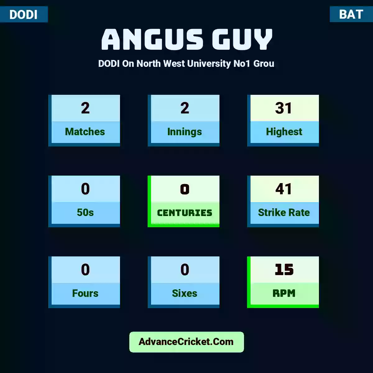 Angus Guy DODI  On North West University No1 Grou, Angus Guy played 2 matches, scored 31 runs as highest, 0 half-centuries, and 0 centuries, with a strike rate of 41. A.Guy hit 0 fours and 0 sixes, with an RPM of 15.