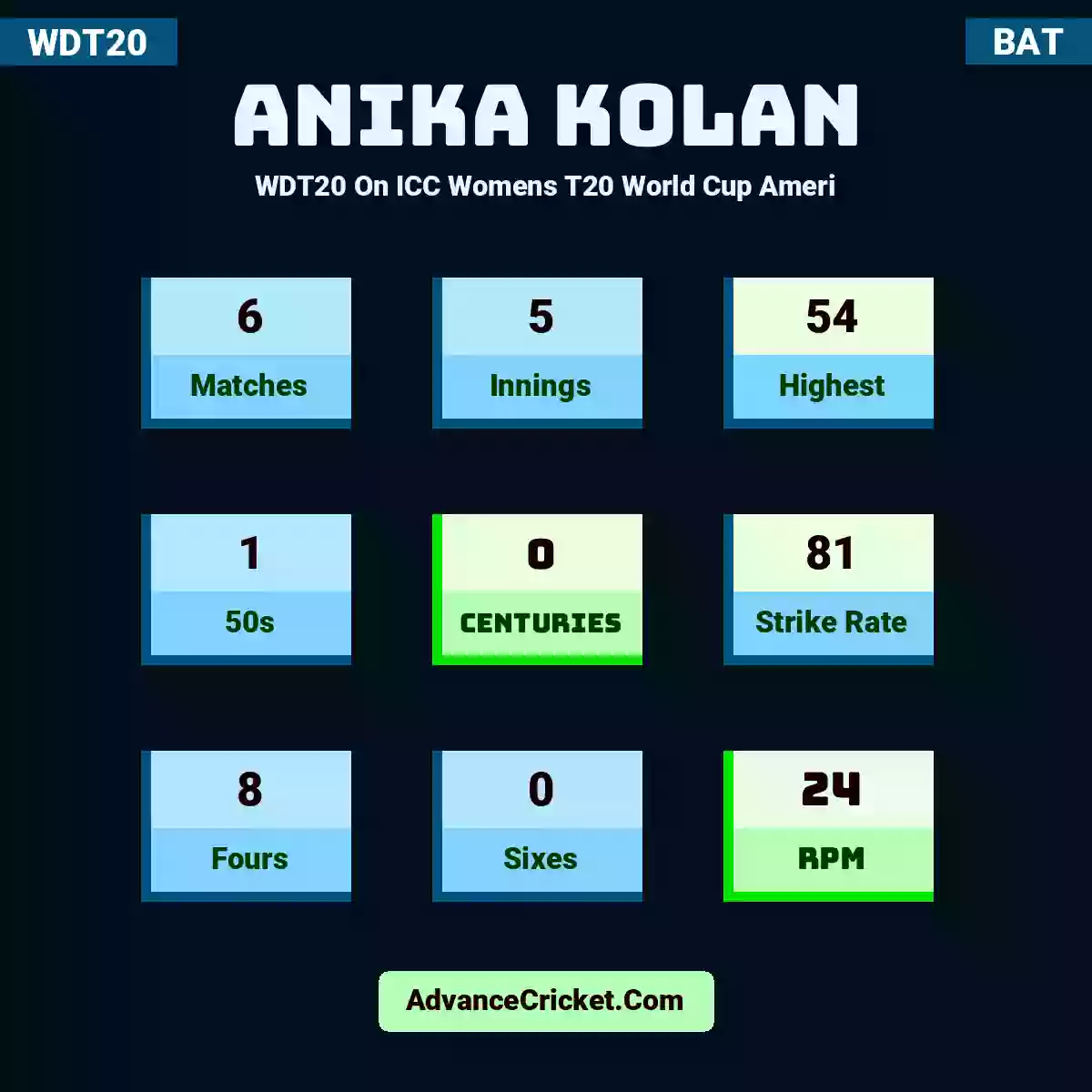 Anika Kolan WDT20  On ICC Womens T20 World Cup Ameri, Anika Kolan played 6 matches, scored 54 runs as highest, 1 half-centuries, and 0 centuries, with a strike rate of 81. A.Kolan hit 8 fours and 0 sixes, with an RPM of 24.