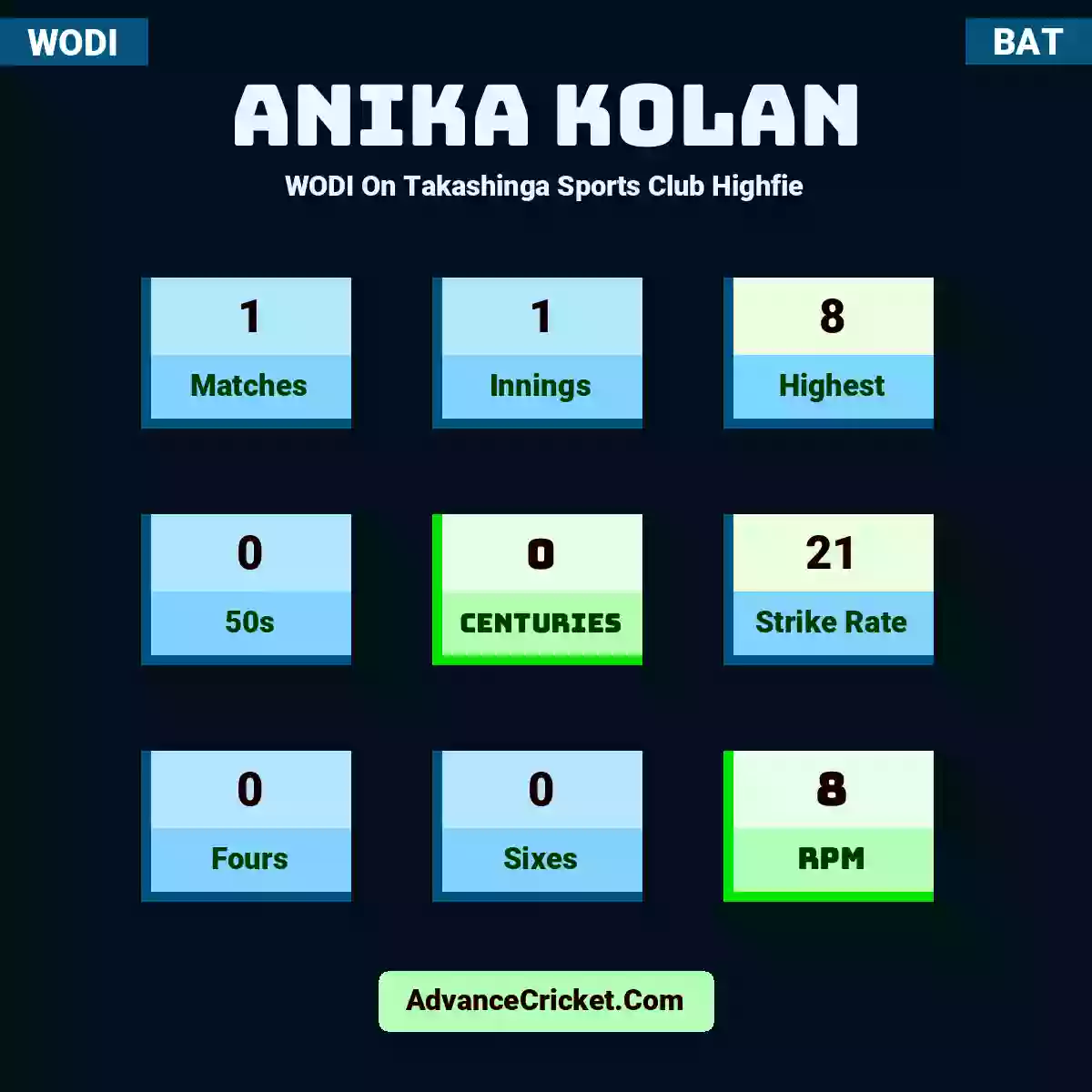 Anika Kolan WODI  On Takashinga Sports Club Highfie, Anika Kolan played 1 matches, scored 8 runs as highest, 0 half-centuries, and 0 centuries, with a strike rate of 21. A.Kolan hit 0 fours and 0 sixes, with an RPM of 8.