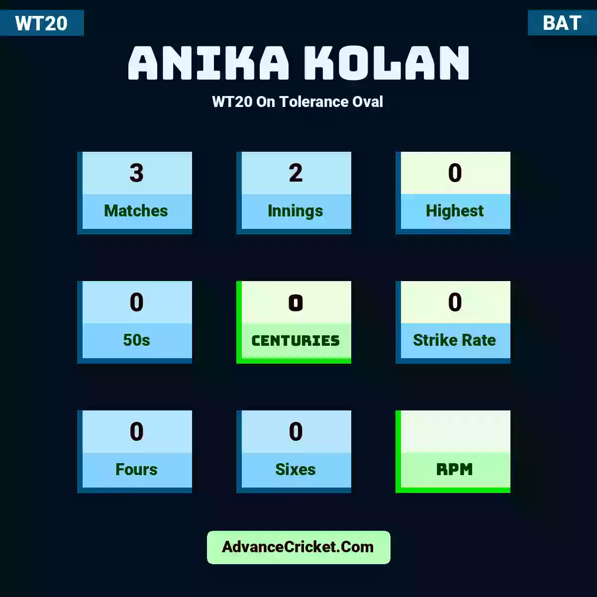 Anika Kolan WT20  On Tolerance Oval, Anika Kolan played 3 matches, scored 0 runs as highest, 0 half-centuries, and 0 centuries, with a strike rate of 0. A.Kolan hit 0 fours and 0 sixes.