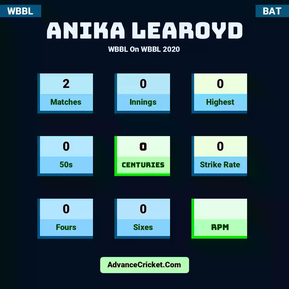 Anika Learoyd WBBL  On WBBL 2020, Anika Learoyd played 2 matches, scored 0 runs as highest, 0 half-centuries, and 0 centuries, with a strike rate of 0. A.Learoyd hit 0 fours and 0 sixes.