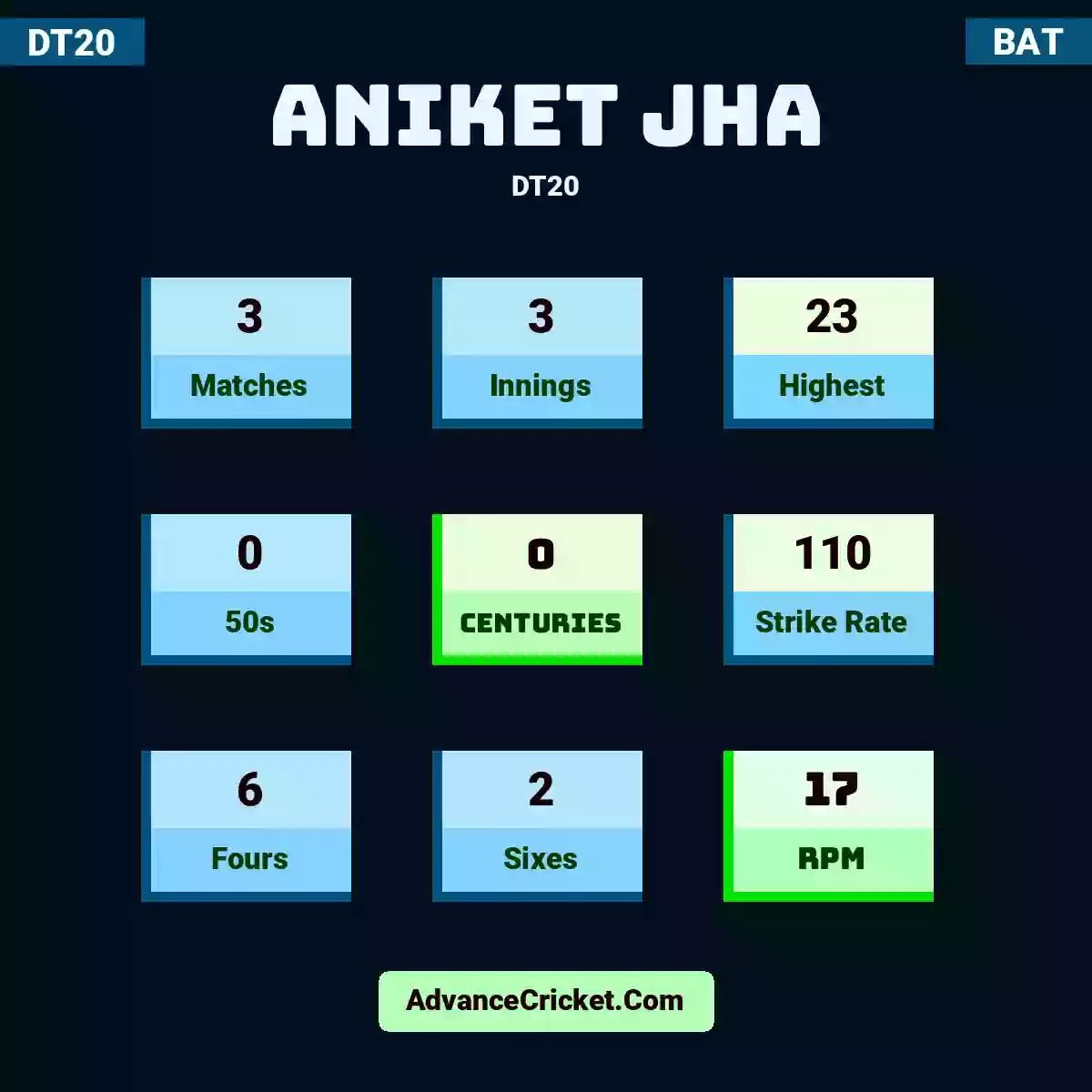 Aniket Jha DT20 , Aniket Jha played 3 matches, scored 23 runs as highest, 0 half-centuries, and 0 centuries, with a strike rate of 110. A.Jha hit 6 fours and 2 sixes, with an RPM of 17.