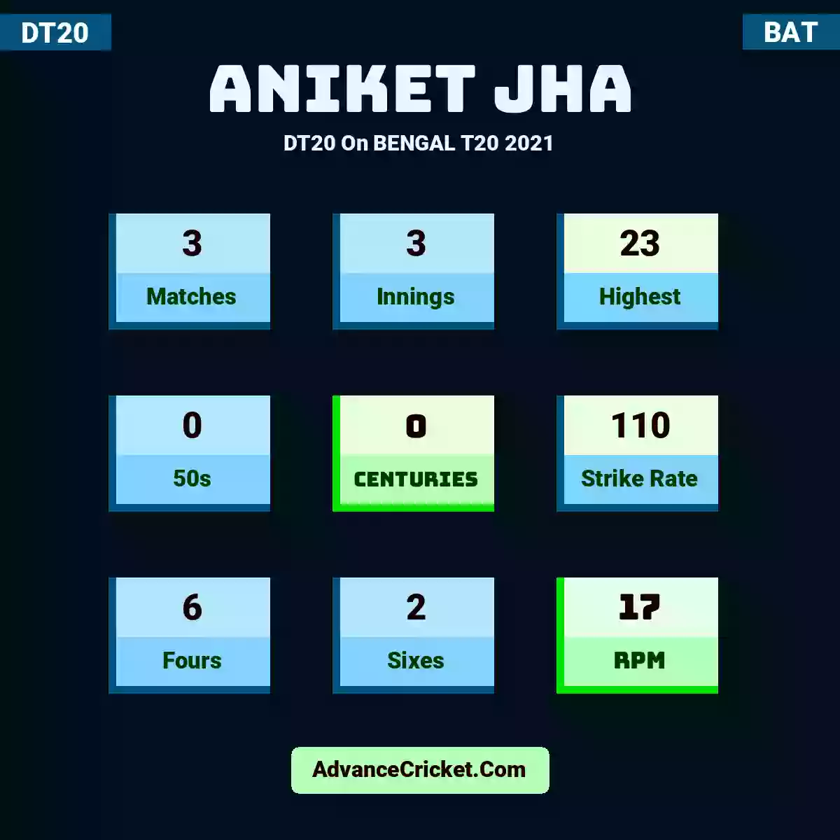 Aniket Jha DT20  On BENGAL T20 2021, Aniket Jha played 3 matches, scored 23 runs as highest, 0 half-centuries, and 0 centuries, with a strike rate of 110. A.Jha hit 6 fours and 2 sixes, with an RPM of 17.