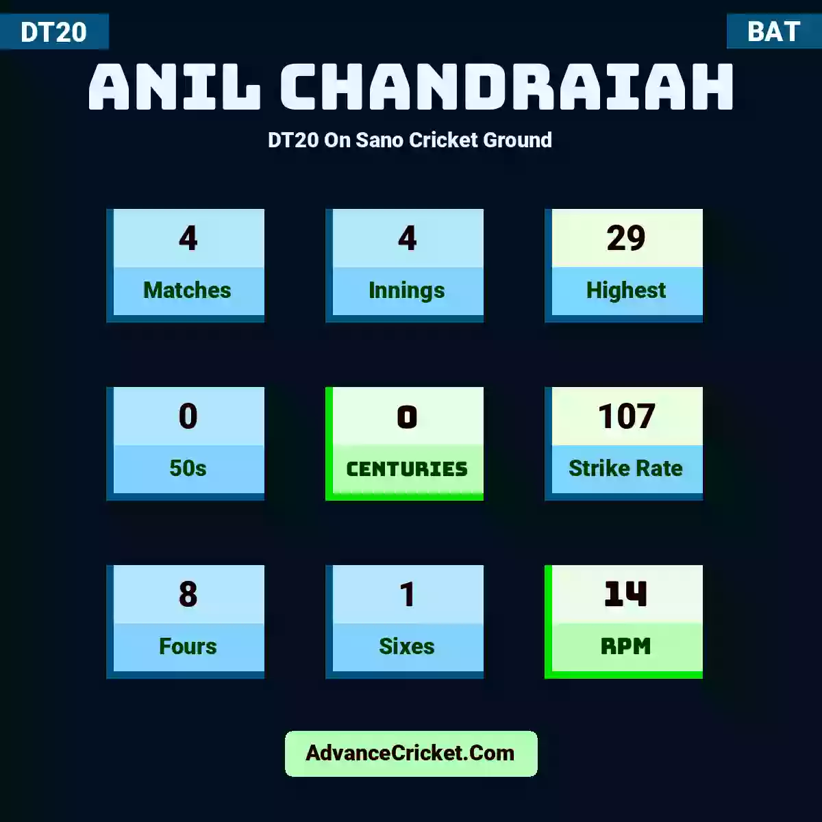 Anil Chandraiah DT20  On Sano Cricket Ground, Anil Chandraiah played 4 matches, scored 29 runs as highest, 0 half-centuries, and 0 centuries, with a strike rate of 107. A.Chandraiah hit 8 fours and 1 sixes, with an RPM of 14.