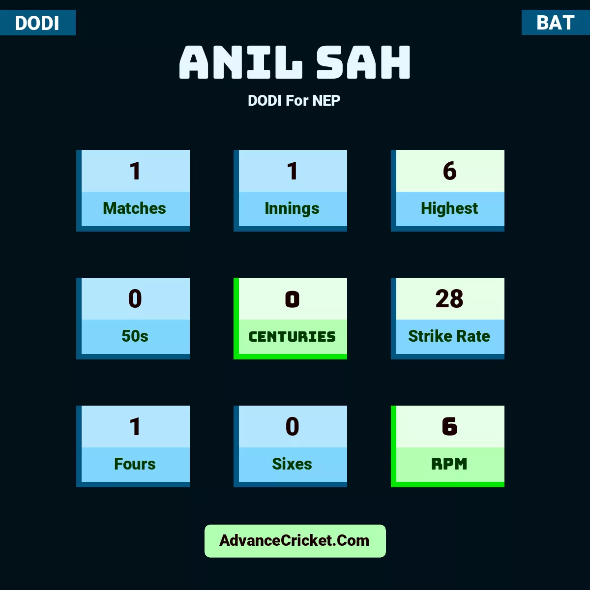 Anil Sah DODI  For NEP, Anil Sah played 1 matches, scored 6 runs as highest, 0 half-centuries, and 0 centuries, with a strike rate of 28. A.Sah hit 1 fours and 0 sixes, with an RPM of 6.
