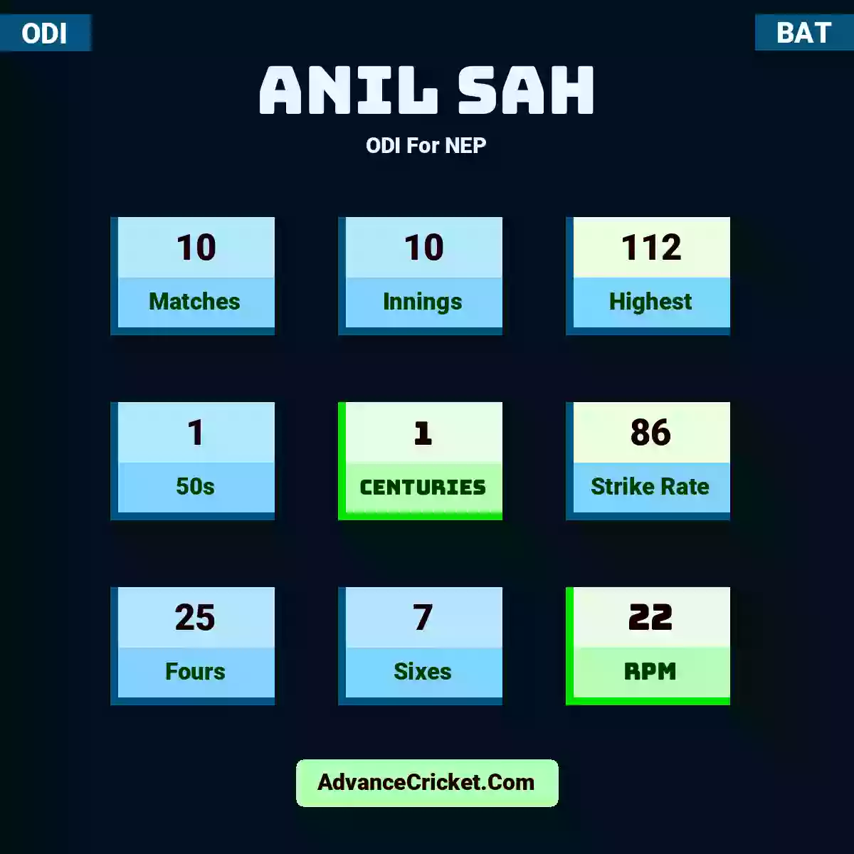 Anil Sah ODI  For NEP, Anil Sah played 10 matches, scored 112 runs as highest, 1 half-centuries, and 1 centuries, with a strike rate of 86. A.Sah hit 25 fours and 7 sixes, with an RPM of 22.