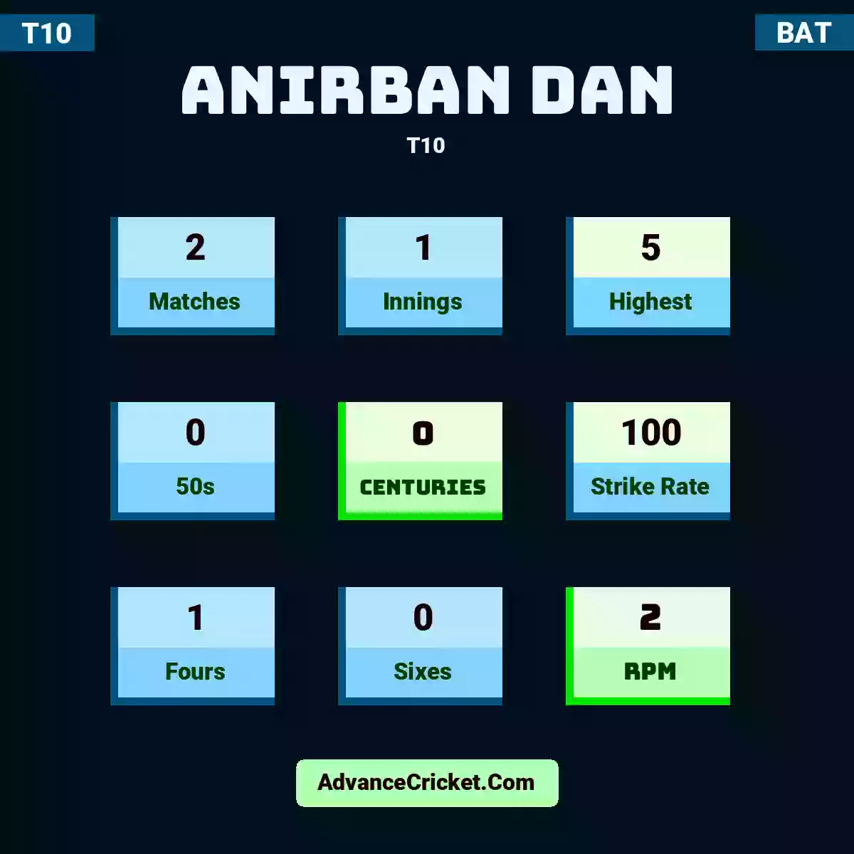 Anirban Dan T10 , Anirban Dan played 2 matches, scored 5 runs as highest, 0 half-centuries, and 0 centuries, with a strike rate of 100. A.Dan hit 1 fours and 0 sixes, with an RPM of 2.