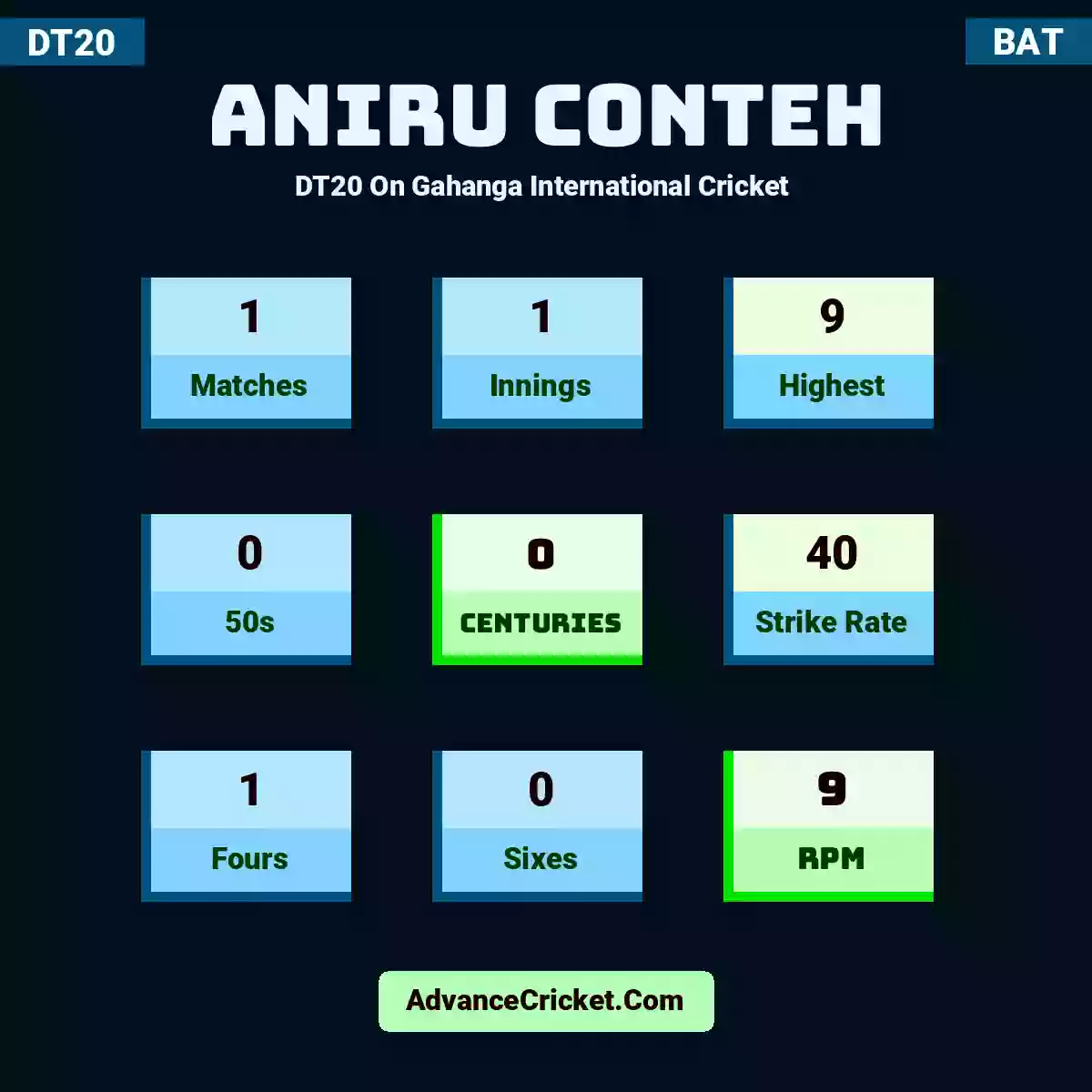 Aniru Conteh DT20  On Gahanga International Cricket , Aniru Conteh played 1 matches, scored 9 runs as highest, 0 half-centuries, and 0 centuries, with a strike rate of 40. A.Conteh hit 1 fours and 0 sixes, with an RPM of 9.