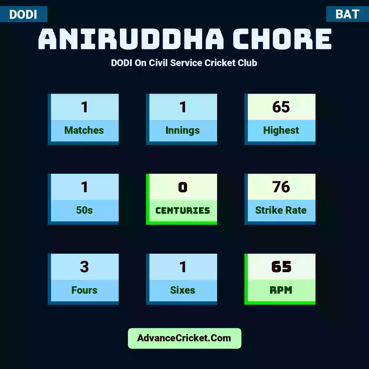 Aniruddha Chore DODI  On Civil Service Cricket Club, Aniruddha Chore played 1 matches, scored 65 runs as highest, 1 half-centuries, and 0 centuries, with a strike rate of 76. A.Chore hit 3 fours and 1 sixes, with an RPM of 65.