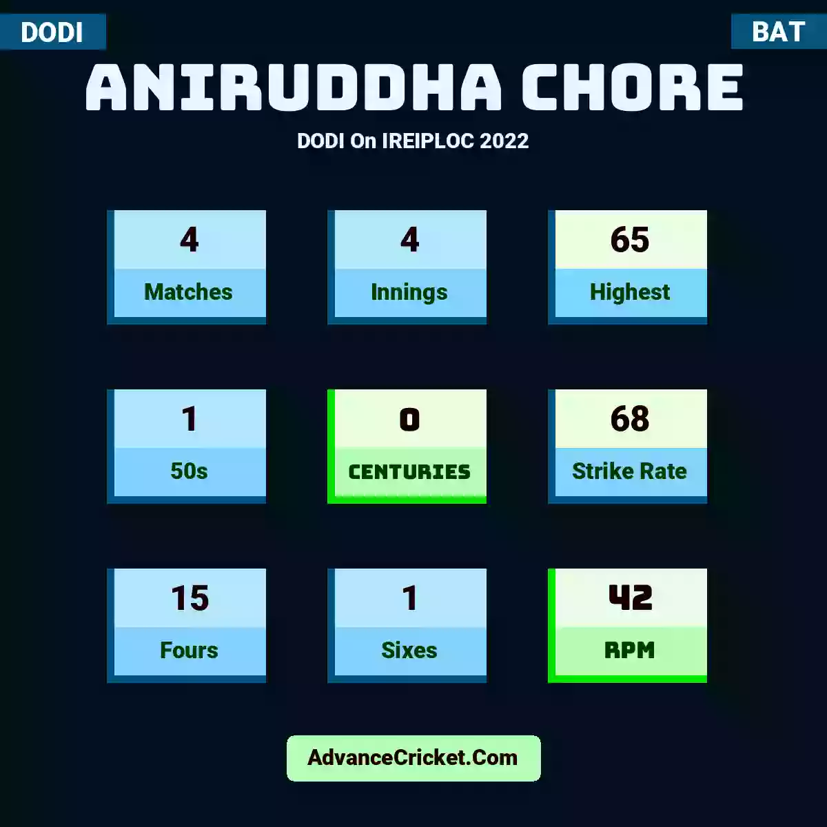 Aniruddha Chore DODI  On IREIPLOC 2022, Aniruddha Chore played 4 matches, scored 65 runs as highest, 1 half-centuries, and 0 centuries, with a strike rate of 68. A.Chore hit 15 fours and 1 sixes, with an RPM of 42.