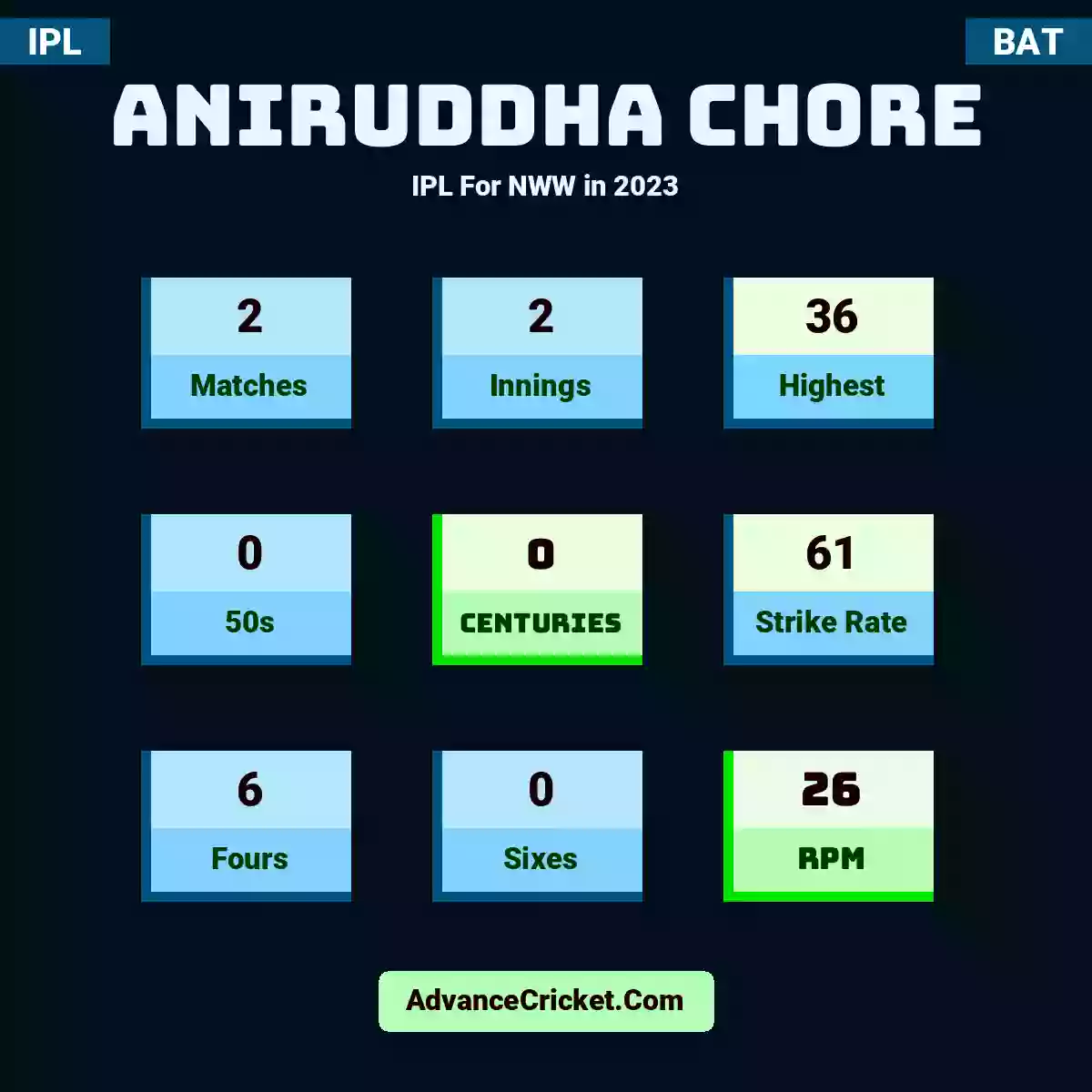 Aniruddha Chore IPL  For NWW in 2023, Aniruddha Chore played 2 matches, scored 36 runs as highest, 0 half-centuries, and 0 centuries, with a strike rate of 61. A.Chore hit 6 fours and 0 sixes, with an RPM of 26.