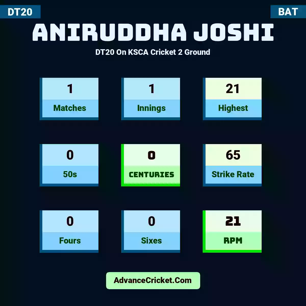 Aniruddha Joshi DT20  On KSCA Cricket 2 Ground, Aniruddha Joshi played 1 matches, scored 21 runs as highest, 0 half-centuries, and 0 centuries, with a strike rate of 65. A.Joshi hit 0 fours and 0 sixes, with an RPM of 21.