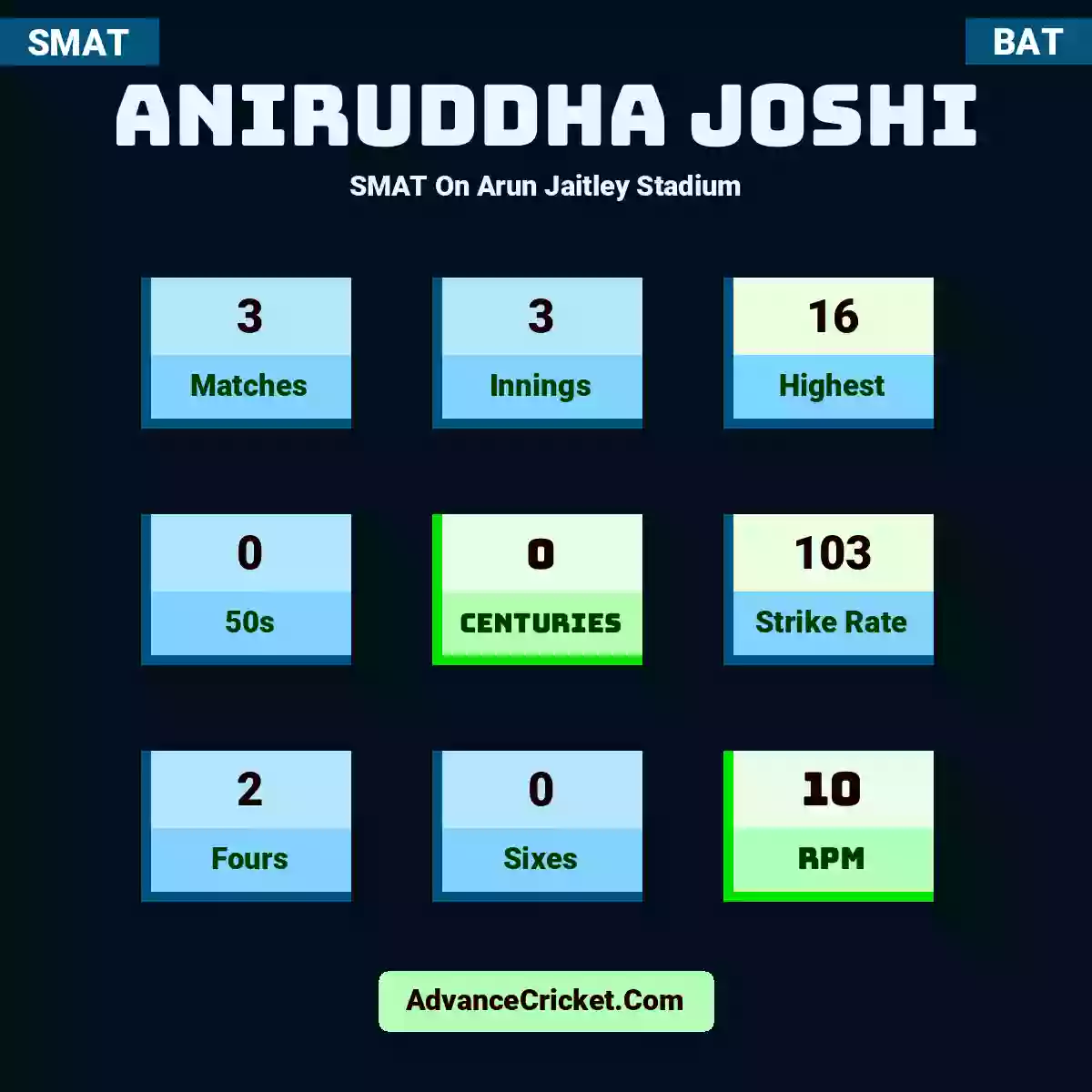 Aniruddha Joshi SMAT  On Arun Jaitley Stadium, Aniruddha Joshi played 3 matches, scored 16 runs as highest, 0 half-centuries, and 0 centuries, with a strike rate of 103. A.Joshi hit 2 fours and 0 sixes, with an RPM of 10.