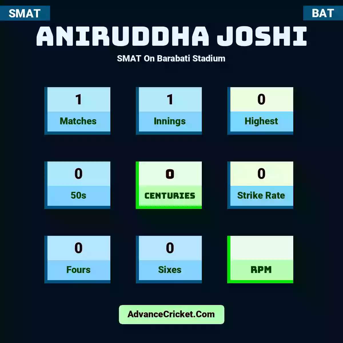 Aniruddha Joshi SMAT  On Barabati Stadium, Aniruddha Joshi played 1 matches, scored 0 runs as highest, 0 half-centuries, and 0 centuries, with a strike rate of 0. A.Joshi hit 0 fours and 0 sixes.