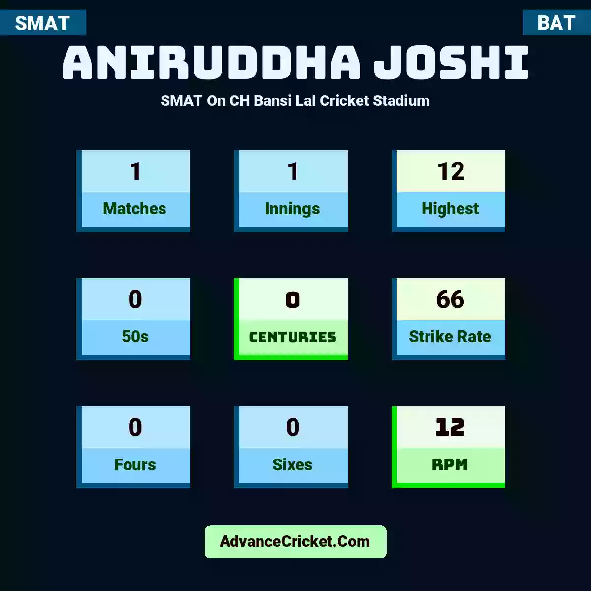Aniruddha Joshi SMAT  On CH Bansi Lal Cricket Stadium, Aniruddha Joshi played 1 matches, scored 12 runs as highest, 0 half-centuries, and 0 centuries, with a strike rate of 66. A.Joshi hit 0 fours and 0 sixes, with an RPM of 12.