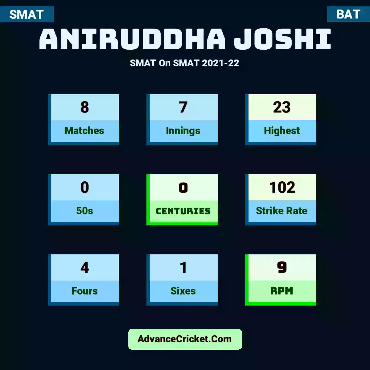 Aniruddha Joshi SMAT  On SMAT 2021-22, Aniruddha Joshi played 8 matches, scored 23 runs as highest, 0 half-centuries, and 0 centuries, with a strike rate of 102. A.Joshi hit 4 fours and 1 sixes, with an RPM of 9.