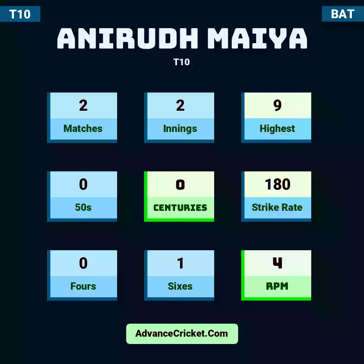 Anirudh Maiya T10 , Anirudh Maiya played 2 matches, scored 9 runs as highest, 0 half-centuries, and 0 centuries, with a strike rate of 180. A.Maiya hit 0 fours and 1 sixes, with an RPM of 4.