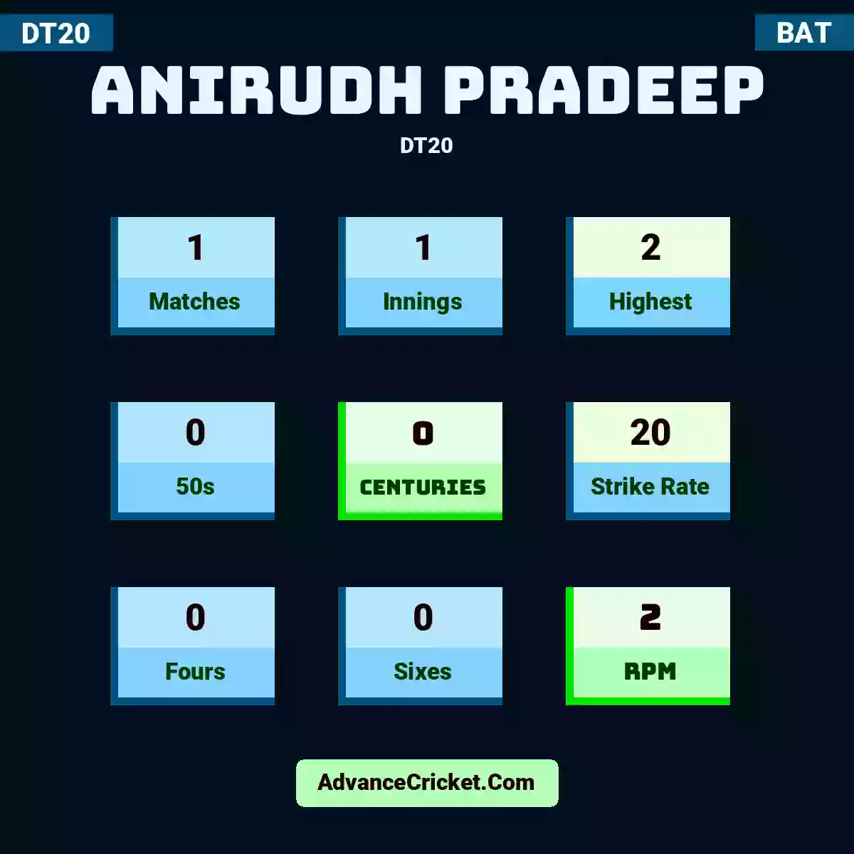 Anirudh Pradeep DT20 , Anirudh Pradeep played 1 matches, scored 2 runs as highest, 0 half-centuries, and 0 centuries, with a strike rate of 20. A.Pradeep hit 0 fours and 0 sixes, with an RPM of 2.
