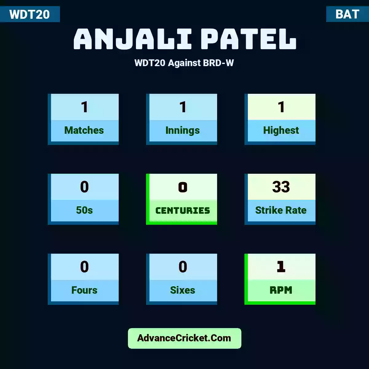 Anjali Patel WDT20  Against BRD-W, Anjali Patel played 1 matches, scored 1 runs as highest, 0 half-centuries, and 0 centuries, with a strike rate of 33. A.Patel hit 0 fours and 0 sixes, with an RPM of 1.