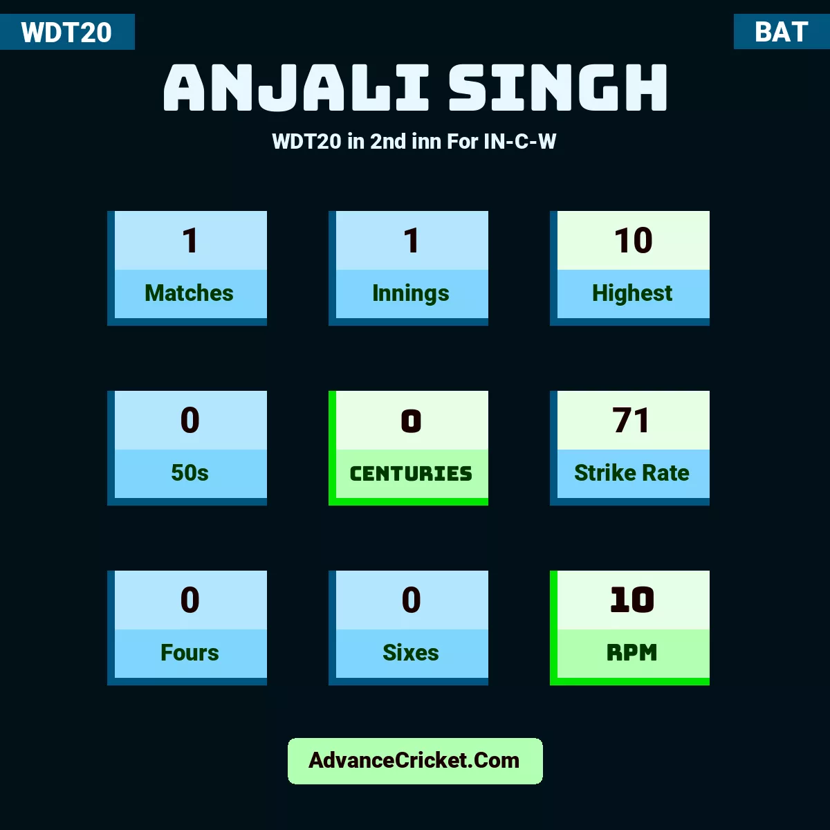 Anjali Singh WDT20  in 2nd inn For IN-C-W, Anjali Singh played 1 matches, scored 10 runs as highest, 0 half-centuries, and 0 centuries, with a strike rate of 71. A.Singh hit 0 fours and 0 sixes, with an RPM of 10.
