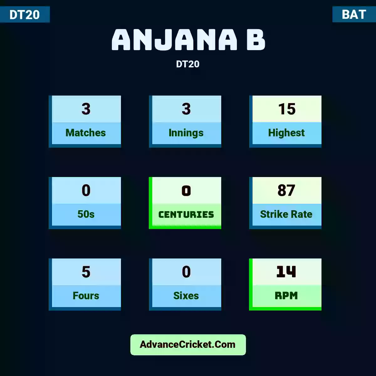Anjana B DT20 , Anjana B played 3 matches, scored 15 runs as highest, 0 half-centuries, and 0 centuries, with a strike rate of 87. A.B hit 5 fours and 0 sixes, with an RPM of 14.