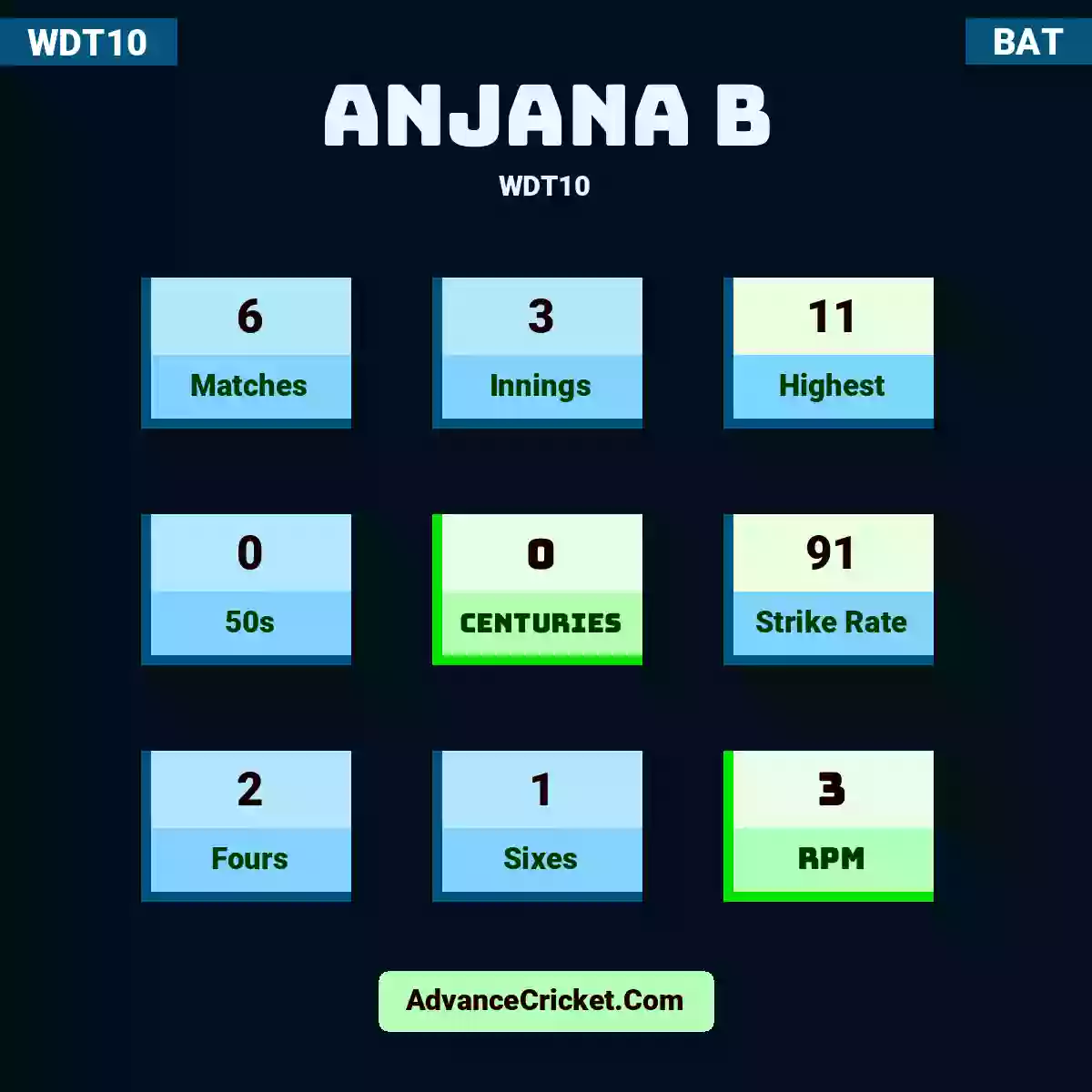 Anjana B WDT10 , Anjana B played 6 matches, scored 11 runs as highest, 0 half-centuries, and 0 centuries, with a strike rate of 91. A.B hit 2 fours and 1 sixes, with an RPM of 3.