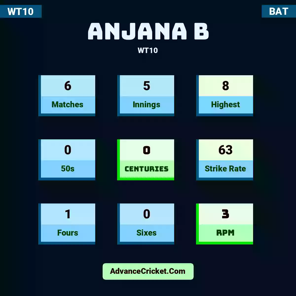 Anjana B WT10 , Anjana B played 6 matches, scored 8 runs as highest, 0 half-centuries, and 0 centuries, with a strike rate of 63. A.B hit 1 fours and 0 sixes, with an RPM of 3.
