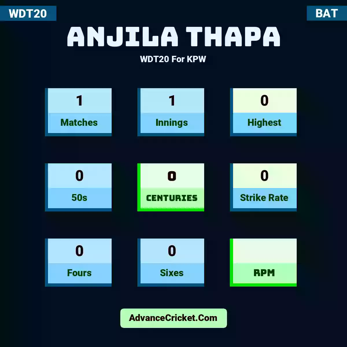 Anjila Thapa WDT20  For KPW, Anjila Thapa played 1 matches, scored 0 runs as highest, 0 half-centuries, and 0 centuries, with a strike rate of 0. A.Thapa hit 0 fours and 0 sixes.