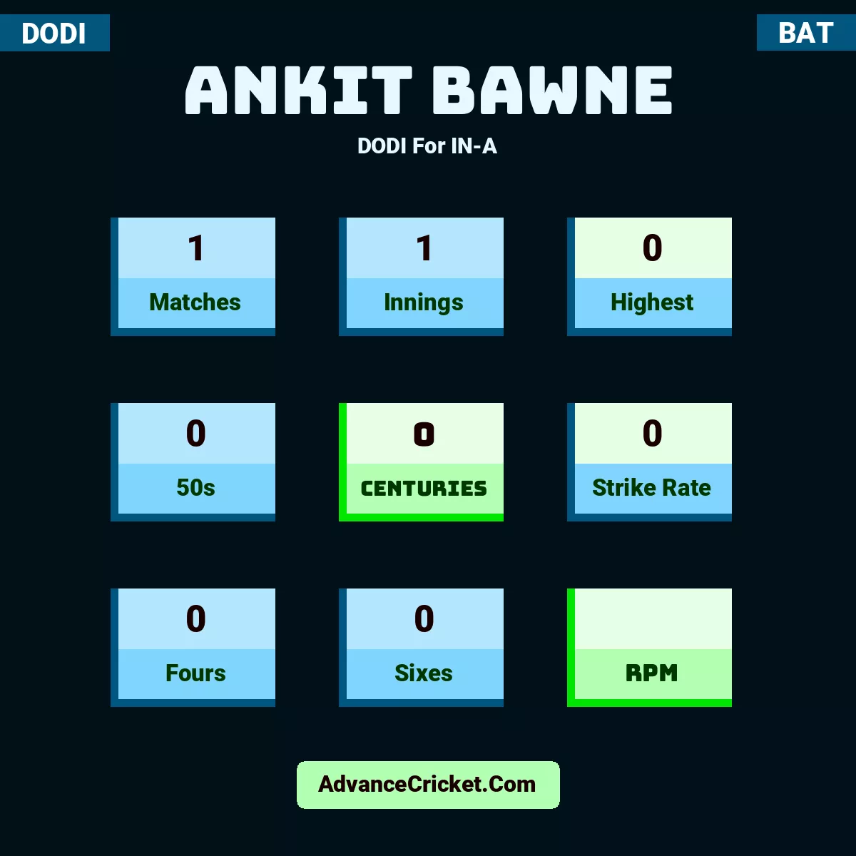Ankit Bawne DODI  For IN-A, Ankit Bawne played 1 matches, scored 0 runs as highest, 0 half-centuries, and 0 centuries, with a strike rate of 0. A.Bawne hit 0 fours and 0 sixes.
