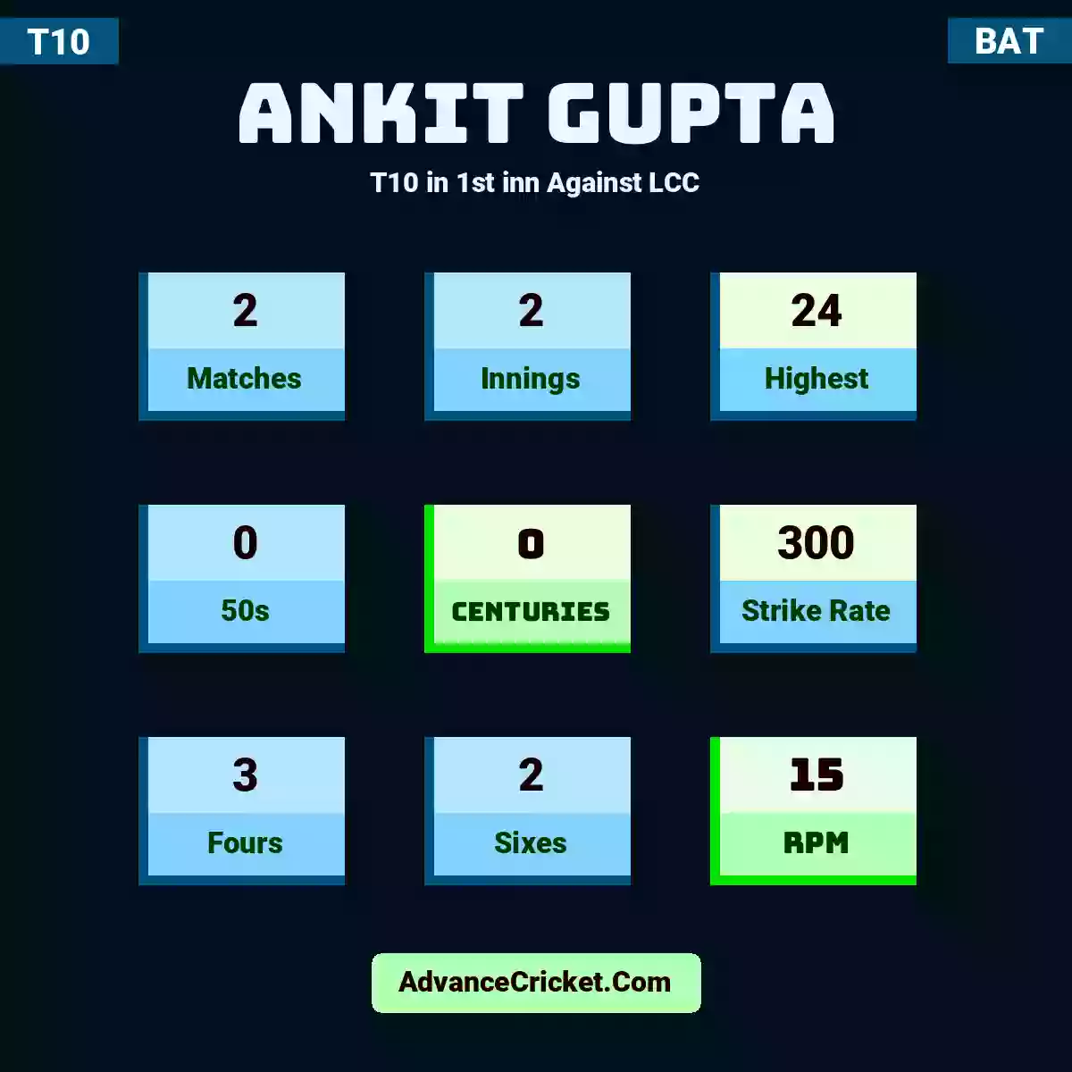 Ankit Gupta T10  in 1st inn Against LCC, Ankit Gupta played 2 matches, scored 24 runs as highest, 0 half-centuries, and 0 centuries, with a strike rate of 300. A.Gupta hit 3 fours and 2 sixes, with an RPM of 15.