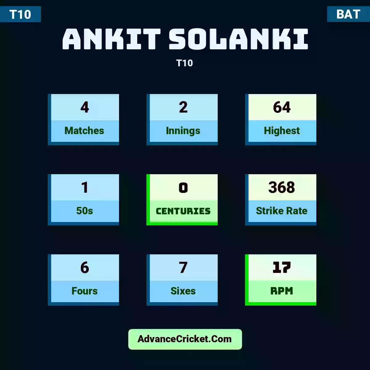 Ankit Solanki T10 , Ankit Solanki played 4 matches, scored 64 runs as highest, 1 half-centuries, and 0 centuries, with a strike rate of 368. A.Solanki hit 6 fours and 7 sixes, with an RPM of 17.