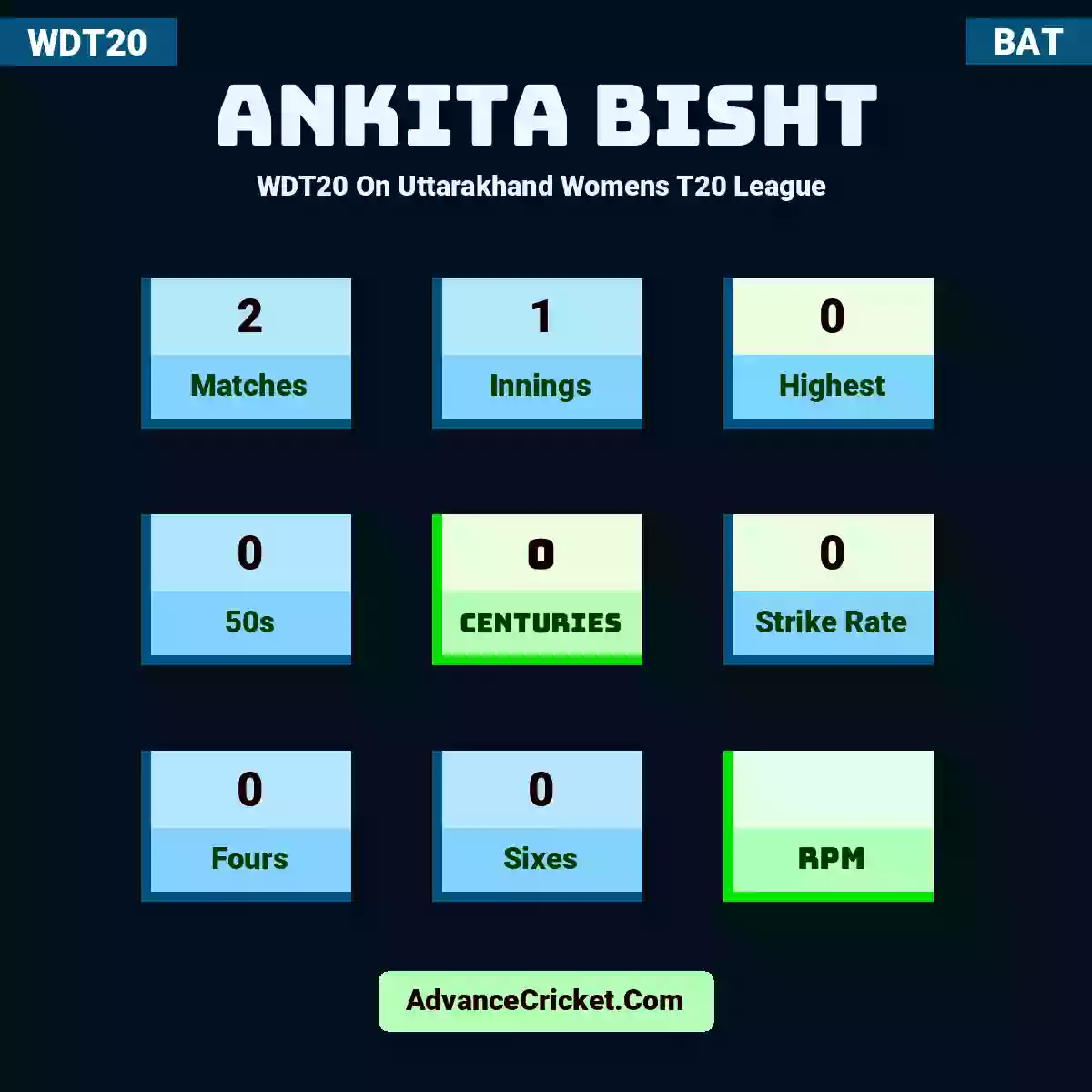 Ankita Bisht WDT20  On Uttarakhand Womens T20 League , Ankita Bisht played 2 matches, scored 0 runs as highest, 0 half-centuries, and 0 centuries, with a strike rate of 0. A.Bisht hit 0 fours and 0 sixes.