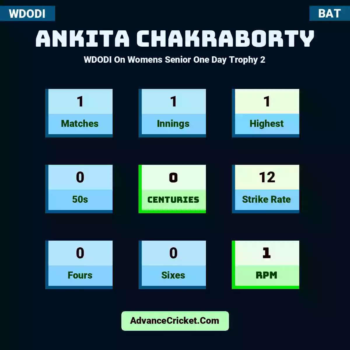 Ankita Chakraborty WDODI  On Womens Senior One Day Trophy 2, Ankita Chakraborty played 1 matches, scored 1 runs as highest, 0 half-centuries, and 0 centuries, with a strike rate of 12. A.Chakraborty hit 0 fours and 0 sixes, with an RPM of 1.