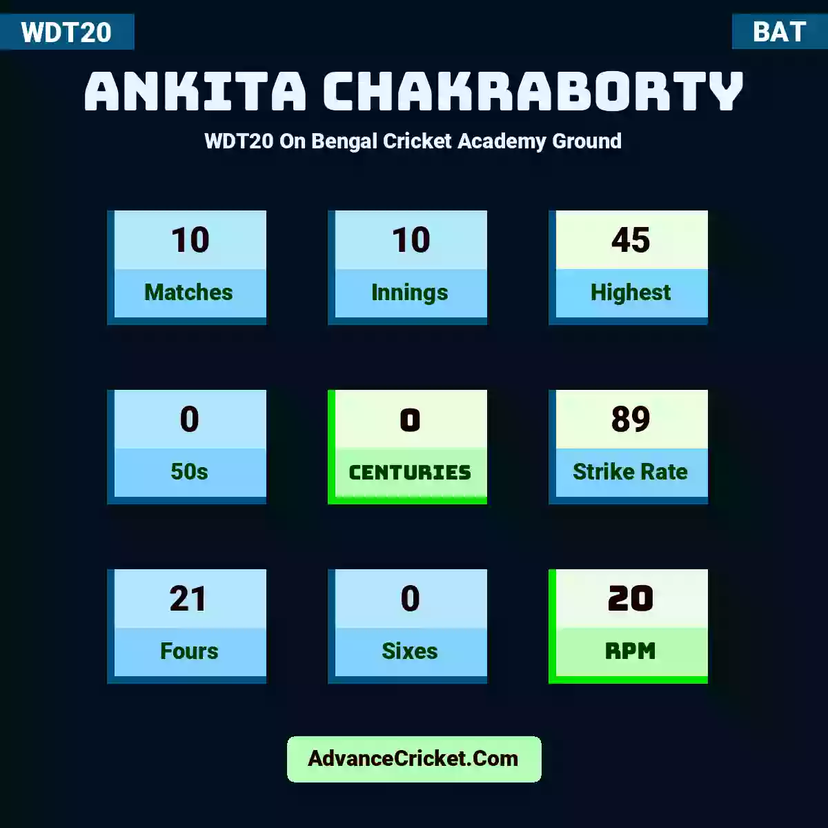 Ankita Chakraborty WDT20  On Bengal Cricket Academy Ground, Ankita Chakraborty played 10 matches, scored 45 runs as highest, 0 half-centuries, and 0 centuries, with a strike rate of 89. A.Chakraborty hit 21 fours and 0 sixes, with an RPM of 20.