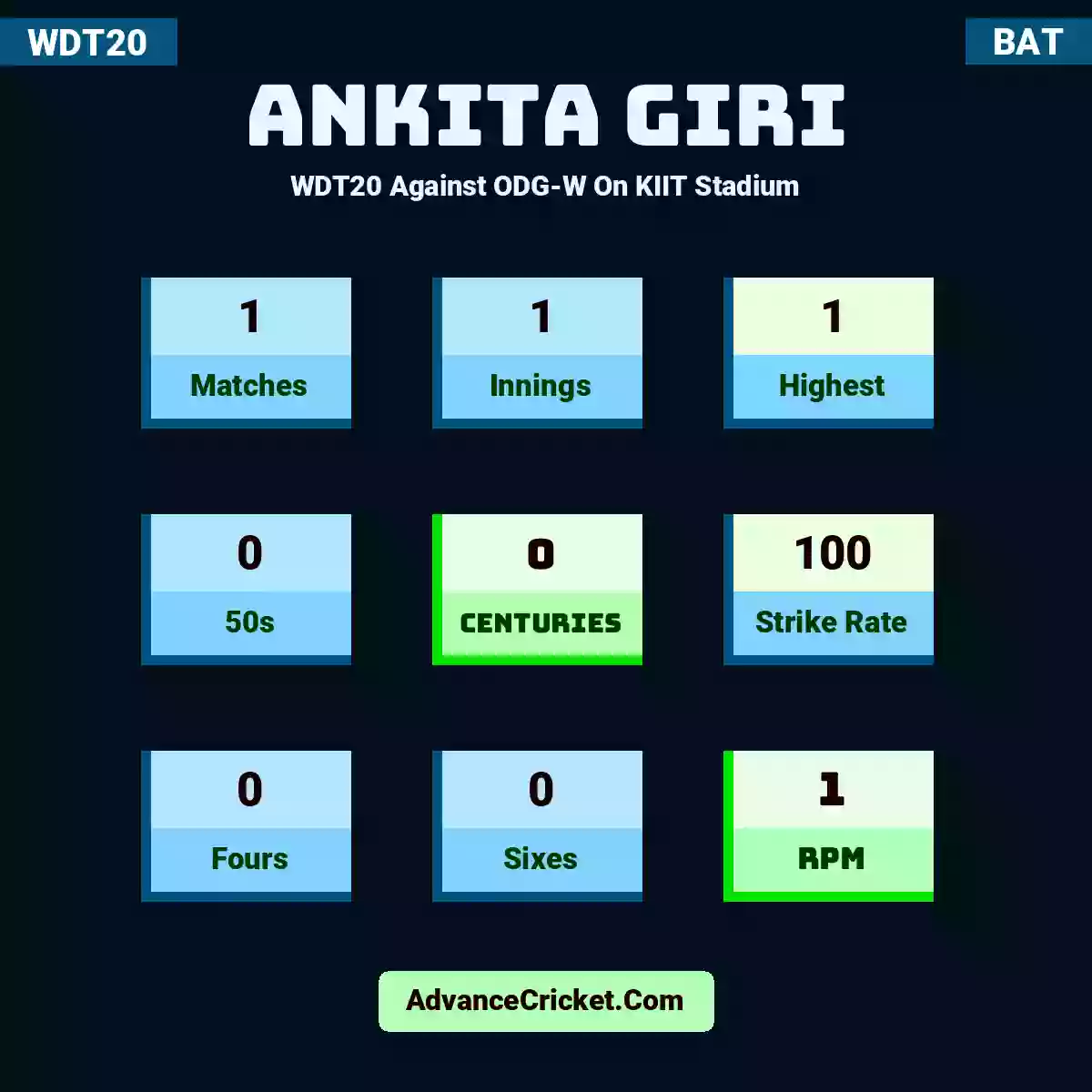 Ankita Giri WDT20  Against ODG-W On KIIT Stadium, Ankita Giri played 1 matches, scored 1 runs as highest, 0 half-centuries, and 0 centuries, with a strike rate of 100. A.Giri hit 0 fours and 0 sixes, with an RPM of 1.