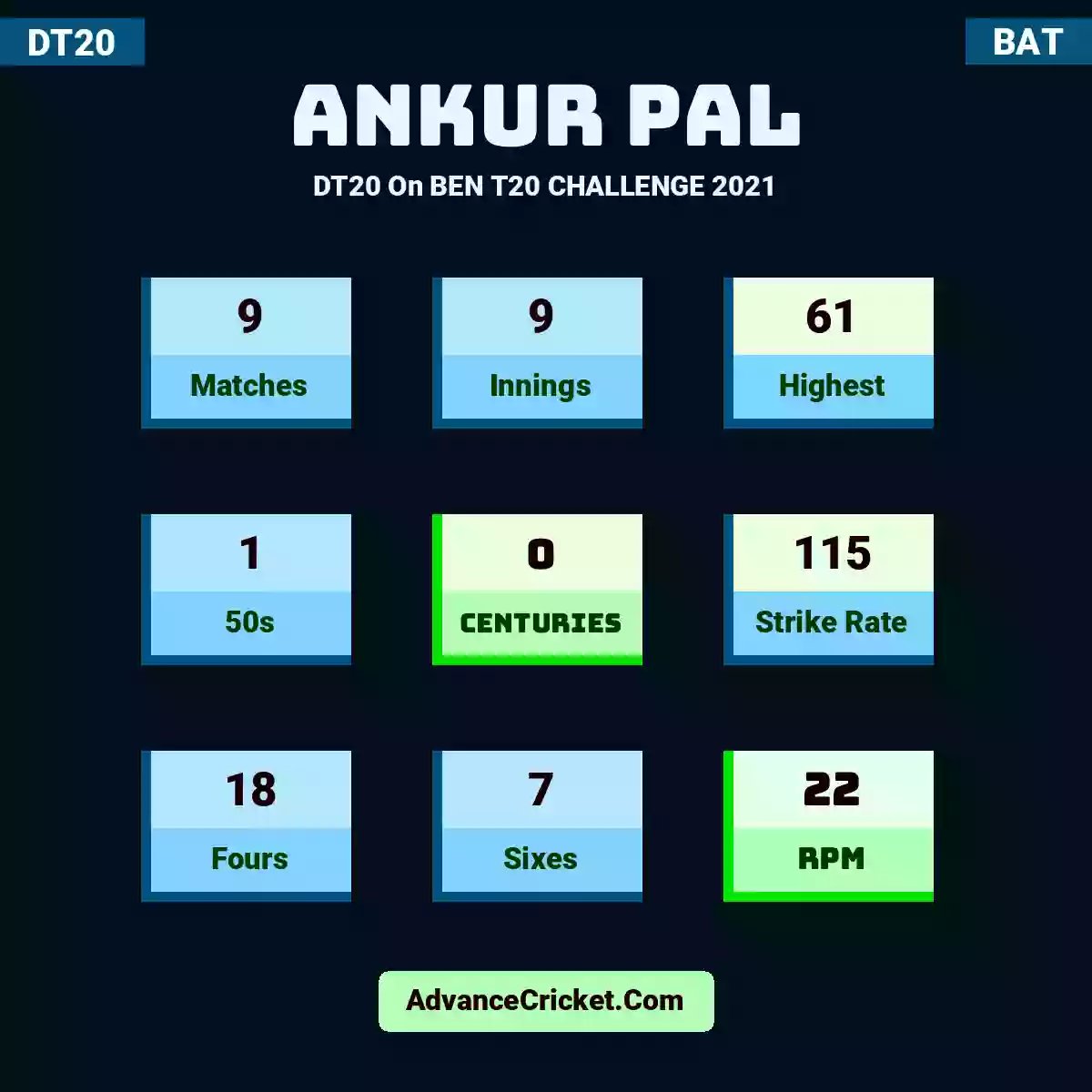 Ankur Pal DT20  On BEN T20 CHALLENGE 2021, Ankur Pal played 9 matches, scored 61 runs as highest, 1 half-centuries, and 0 centuries, with a strike rate of 115. A.Pal hit 18 fours and 7 sixes, with an RPM of 22.