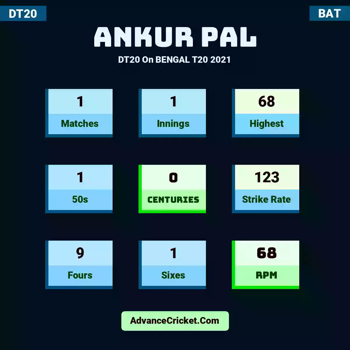 Ankur Pal DT20  On BENGAL T20 2021, Ankur Pal played 1 matches, scored 68 runs as highest, 1 half-centuries, and 0 centuries, with a strike rate of 123. A.Pal hit 9 fours and 1 sixes, with an RPM of 68.