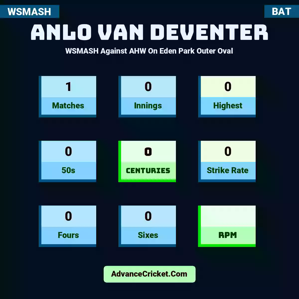 Anlo van Deventer WSMASH  Against AHW On Eden Park Outer Oval, Anlo van Deventer played 1 matches, scored 0 runs as highest, 0 half-centuries, and 0 centuries, with a strike rate of 0. AV.Deventer hit 0 fours and 0 sixes.