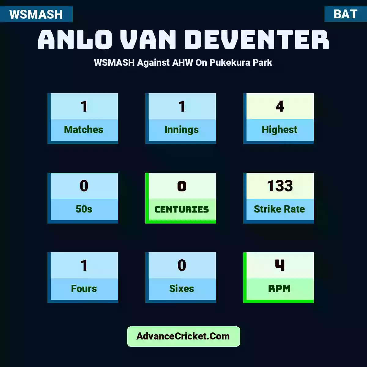 Anlo van Deventer WSMASH  Against AHW On Pukekura Park, Anlo van Deventer played 1 matches, scored 4 runs as highest, 0 half-centuries, and 0 centuries, with a strike rate of 133. AV.Deventer hit 1 fours and 0 sixes, with an RPM of 4.